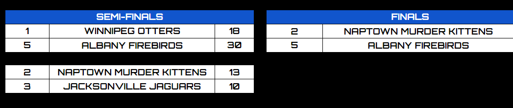 RFNorthAmerica's tweet photo. ROUND TWO!
-Madison takes down the Pronghorns!
-Omaha outlasts the Brecks!
-Demon Cats upset the Wendigos!
-Eagles win by 10 against the Noops!

INVITATIONAL: Firebirds take on the Murder Kitties in the Invitational! https://t.co/SjIAfVdELp