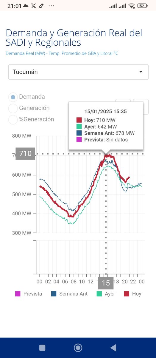 710MW en los 35° de la siesta tucumana, esto recién comienza!

<a href="/cegaribotti/">Cecilia Garibotti</a> <a href="/TomasDIE23/">Tomas Garavaglia</a> <a href="/EnergaPoltica1/">@BocaDePozoTDF</a> <a href="/launiontucuman/">LaUnionUyCTuc</a> <a href="/LaUnionUyC/">La Unión de U. y C.</a> <a href="/ClaudioBoada/">Claudio Daniel Boada</a> <a href="/ferlacey/">María Fernanda Lacey</a> <a href="/MPeronista/">💚 Negra Lo Mar</a>