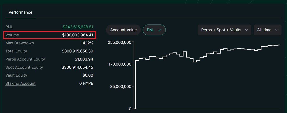 Hyperliquid's Assistance Fund has just reached a new milestone: the total USD used to purchase HYPE has just crossed over $100,000,000.

Is this the first time in crypto where a protocol has made 9 figures in fees and put it all back into buying back their token?

Hyperliquid