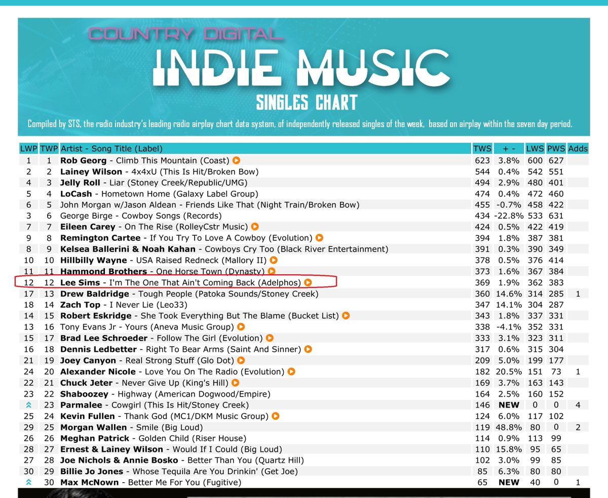 leesimsatprb's tweet photo. "I'm the One That Ain't Coming Back" on the 1/17/25 @newmusicweekly.
#26 on the Country Digital Top 40 chart, & #12 on the Top 30 Country Digital Indie Music Singles Chart.
#CountryMusic #LeeSims #RadioCharts #CountryMusicRadio #NewMusicWeekly https://t.co/yXOO6wkaLN