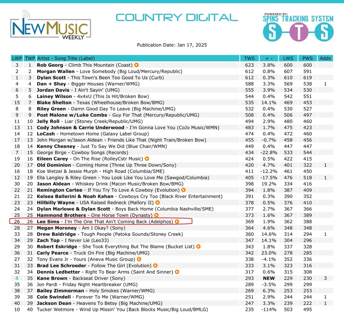 leesimsatprb's tweet photo. "I'm the One That Ain't Coming Back" on the 1/17/25 @newmusicweekly.
#26 on the Country Digital Top 40 chart, & #12 on the Top 30 Country Digital Indie Music Singles Chart.
#CountryMusic #LeeSims #RadioCharts #CountryMusicRadio #NewMusicWeekly https://t.co/yXOO6wkaLN