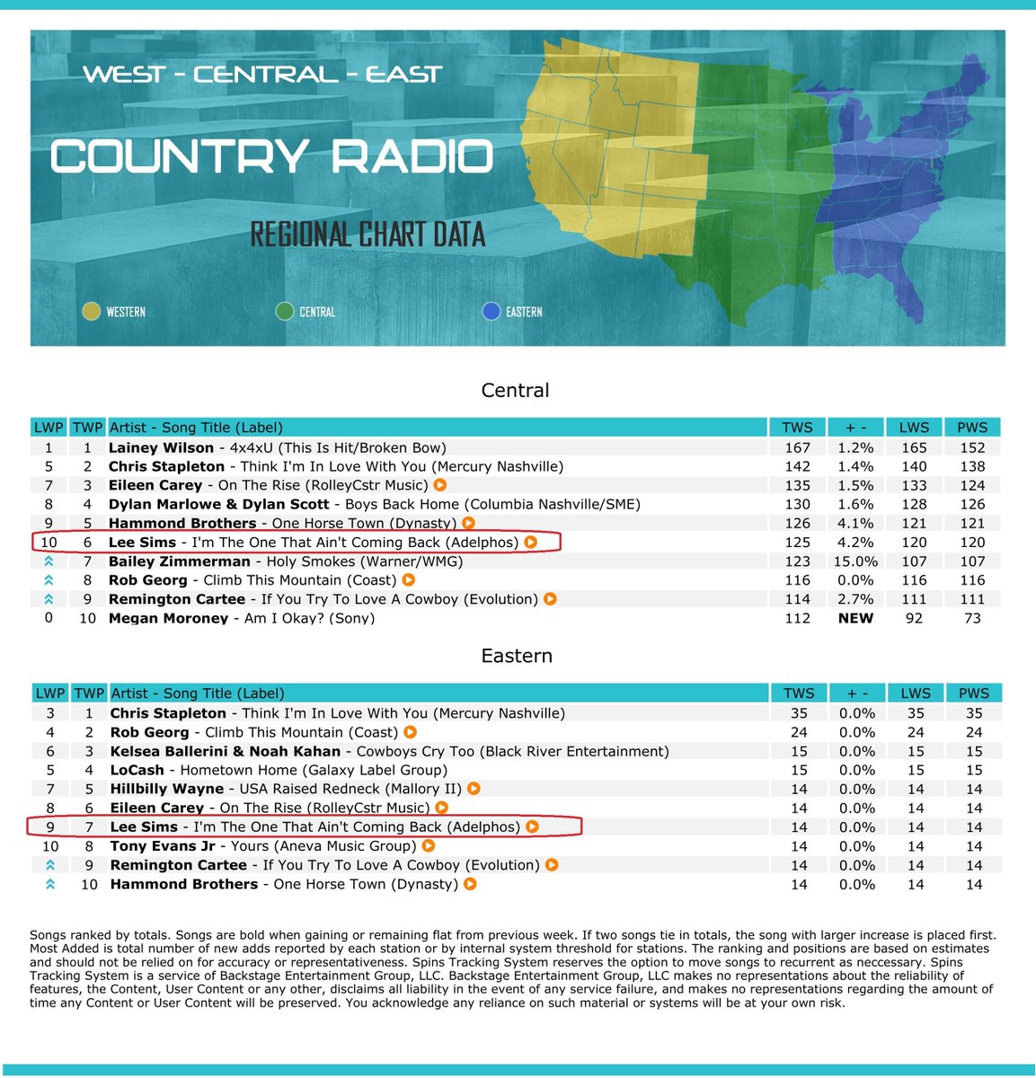 leesimsatprb's tweet photo. "I'm the One That Ain't Coming Back" on the 1/17/25 @NewMusicWeekly Country Radio charts.
#39 on the Country Top 50, #15 on the Country Indie Music Singles chart, #6 on the Central Regional chart, & #7 on the Eastern Regional chart.
#CountryMusic #LeeSims #NewMusicWeekly https://t.co/3n1f192zhg