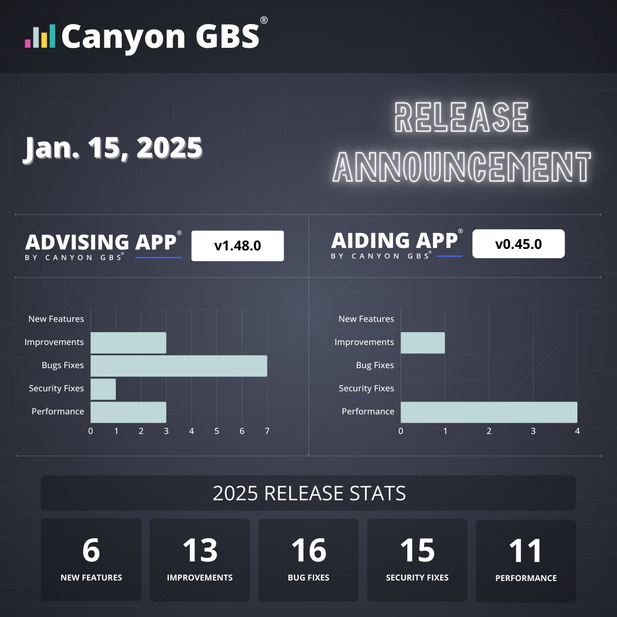 We are proud to announce Advising App (v1.48.0) and Aiding App (v0.45.0)!

See the full changelog for Advising App here 👉 advising.app/changelog/ 

𝘕𝘰𝘵𝘦: 𝘍𝘶𝘭𝘭 𝘤𝘩𝘢𝘯𝘨𝘦𝘭𝘰𝘨 𝘧𝘰𝘳 𝘈𝘪𝘥𝘪𝘯𝘨 𝘈𝘱𝘱 𝘪𝘴 𝘤𝘰𝘮𝘪𝘯𝘨 𝘴𝘰𝘰𝘯!

#AdvisingApp #AidingApp #CanyonGBS
