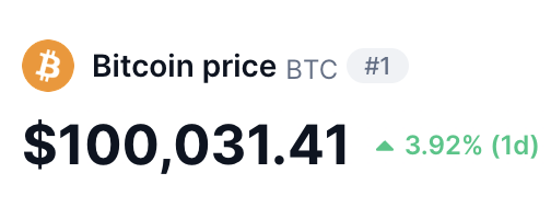 DegenerateNews's tweet photo. BREAKING: $BTC SURPASSES $100K https://t.co/24Di3A1HNB