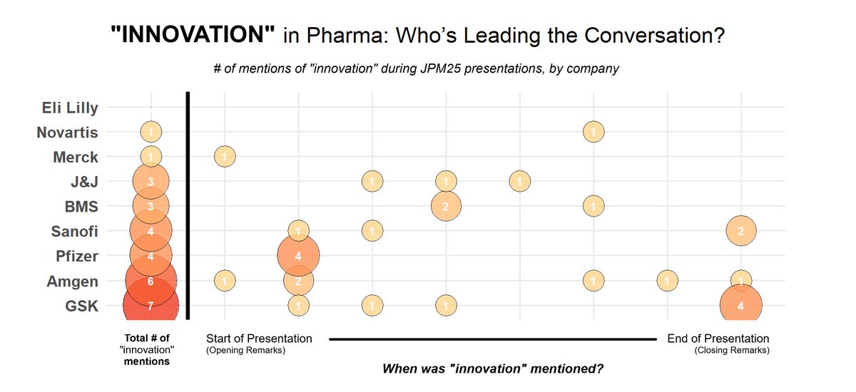 pparps's tweet photo. Which #Pharma company is leading in innovation at #JPM25?

With 7 mentions of ‘innovation’ in their presentation, $GSK seems to think they’re the most innovative. Thoughts? 

Source: Company transcripts https://t.co/SNvjxUlp0E