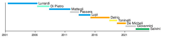 CZibro's tweet photo. @matteosalvinimi Ministero delle infrastrutture e dei trasporti https://t.co/Zqq9g1jTQ7