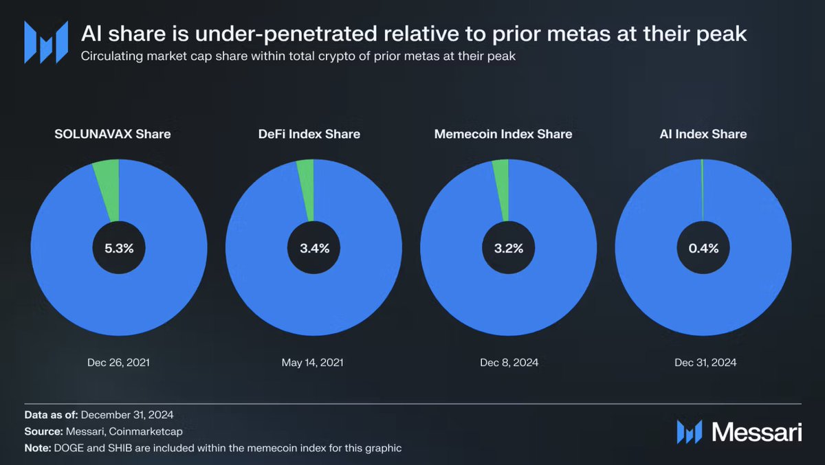 When looking at market share AI remains underpenetrated relative to prior  metas at their peak