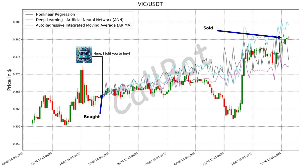 CallBotCrypto's tweet photo. +4.2% predicted on #VIC! #LFG
Embrace the future of trading with #AI and blockchain technology! π
#TomoChainANN
#MKR #FXS #python #hodl #DEX #LSK
https://t.co/2f22WaRCMQ https://t.co/AeqFjt3QI7