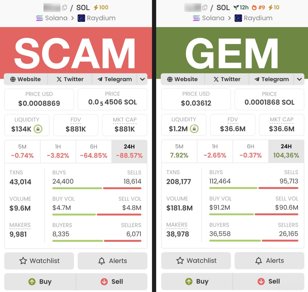 It's a fact: 98% of memecoins are pure scams.

Most traders lose all their savings, and with them their sanity and families.

However, you can improve your chances with the right strategy.

Here's how to tell the difference between a shit and a gem in the memecoin arena 👇🧵