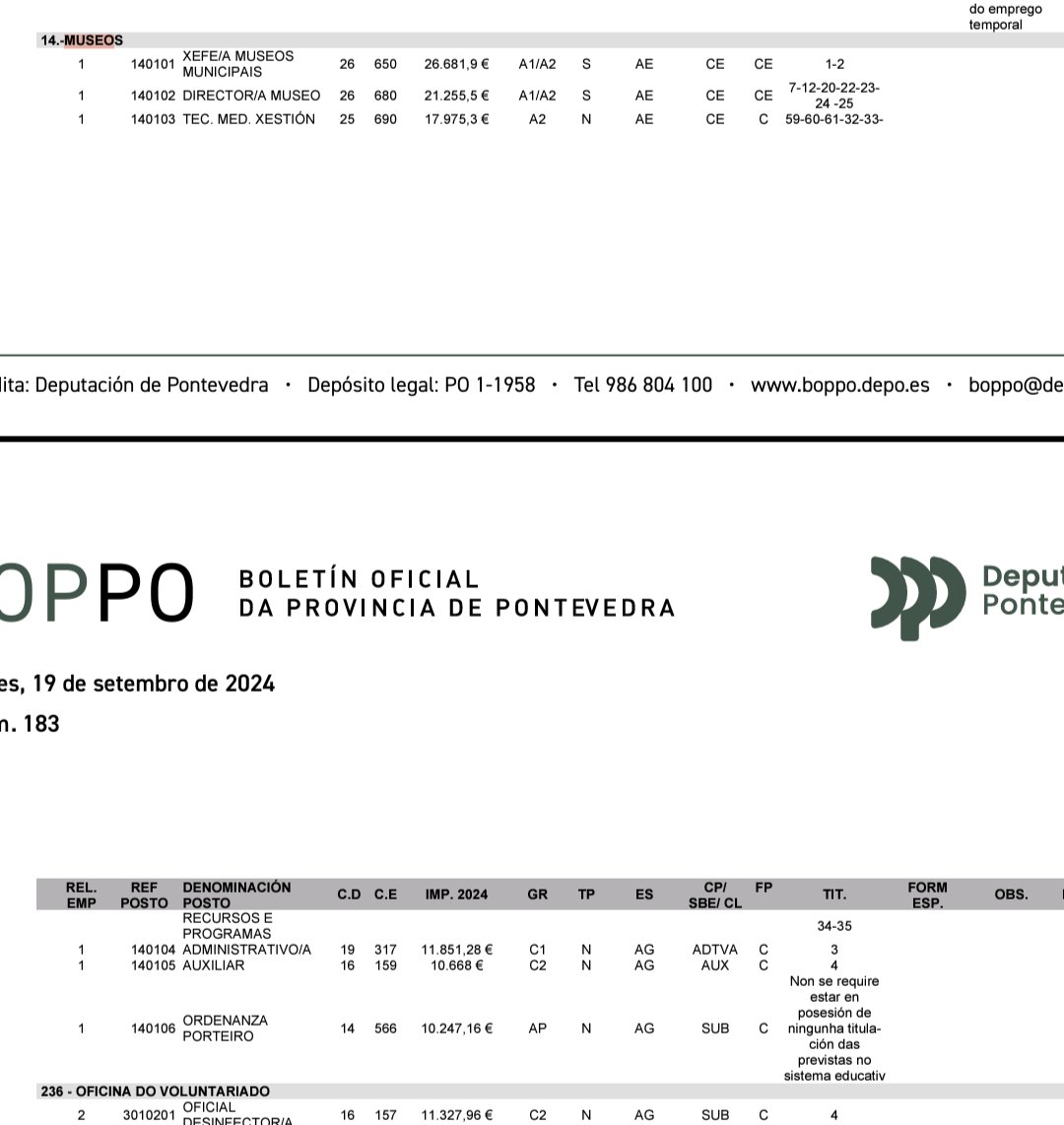7 Museos municipais? Raros museos sen cumprir os requisitos básicos que definen internacionalmente esta institución, do tamaño que sexa. Para mostra, o persoal dedicado a Museos na Relación de Postos de Traballo do Concello de #Vigo: 7 "museos"(?), cero  conservadores 1 director?