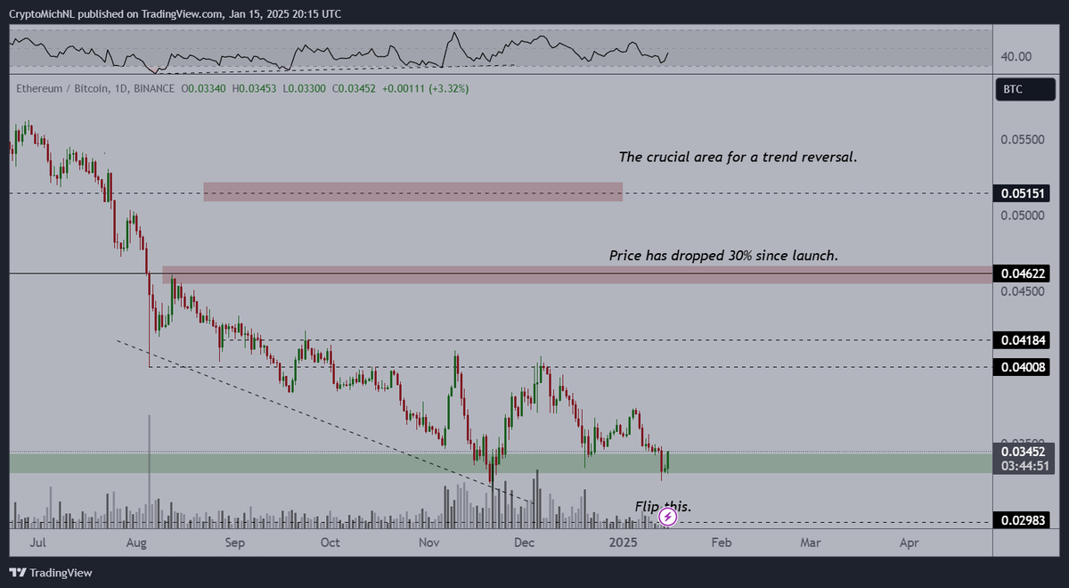 Bitcoin above $100,000. Yields drop 3% on the day (15bps). $ETH breaks back  upwards and confirms the bullish divergence and higher low. #Altcoins  outperform Bitcoin. The rotation has started.