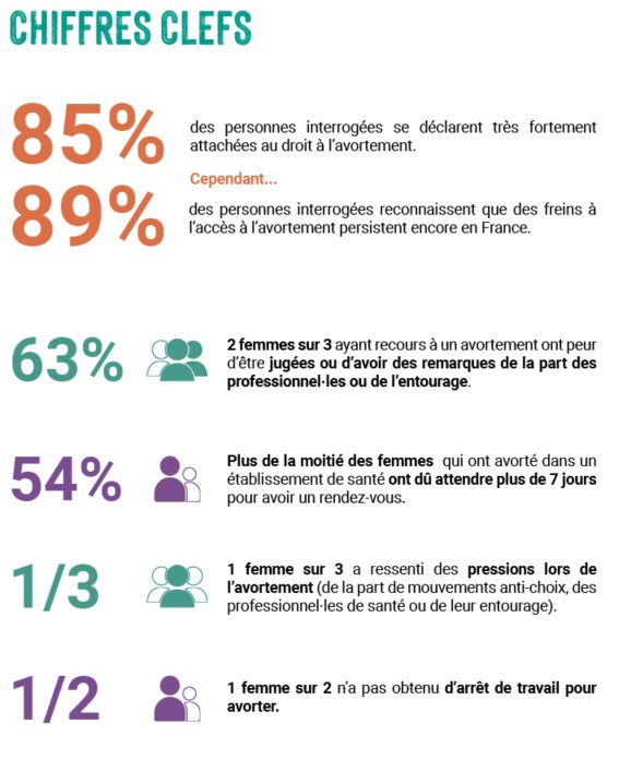 FiertesVigang's tweet photo. Baromètre sur l'accès à l'IVG en France par @leplanning https://t.co/CYWtCPCac5 https://t.co/H6szSEYCkb