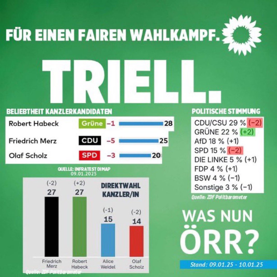 📢
<a href="/DasErste/">Das Erste</a>
<a href="/ZDFheute/">ZDFheute</a>
Wir wollen ein Triell! Warum bleibt Robert Habeck außen vor? Ein Triell mit Scholz, Merz und Habeck würde die politische Vielfalt abbilden. Gebt den Wähler*innen die Chance, alle Kanzlerkandidaten zu hören! #Bundestagswahl2025 #TriellMitHabeck
