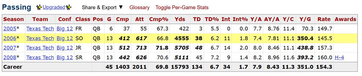 MikeFPrater's tweet photo. Kellen Moore stats ... 50-3 record

Graham Harrell stats ... 33-12 record https://t.co/sVPILMBQPH