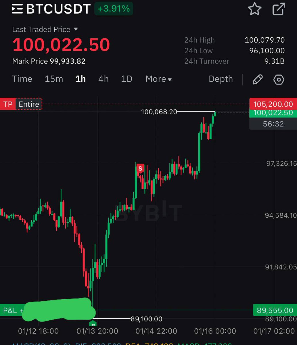 1 $BTC = 100K$

Who gifted you the perfectly bottom 1week before? 😛

I call this art 📝