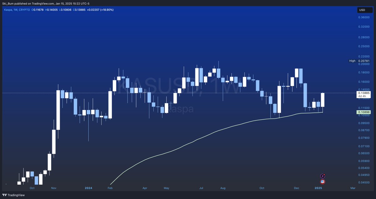 $KAS has retested and held the 50 week SMMA.

Now $KAS is once again pushing off against the lows.

If $KAS can break out of this range, a full extension puts the lowest risk profit taking event for $KAS roughly above $0.50, depending on how you decide to draw it.