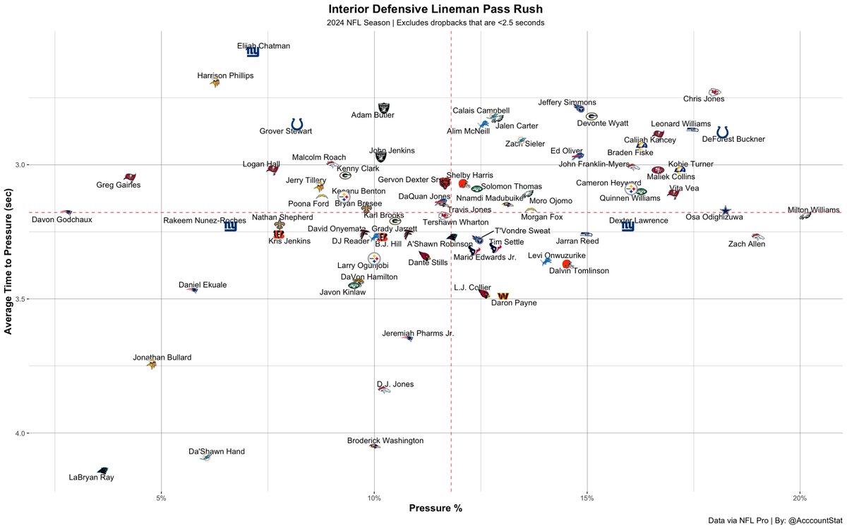AcccountStat's tweet image. How quick and often DT get pressure. Quick dropbacks excluded (&amp;lt;2.5 sec)

x = Pressure %
y = Average Time to Pressure
Upper right = good | Bottom left = Bad