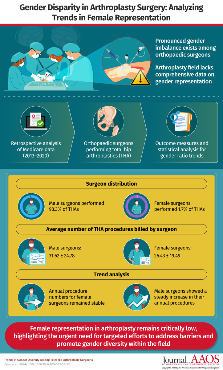 Is There a Gender Disparity in Surgeons Performing Total Hip Arthroplasty? Sadly, yes... bit.ly/4a2PsJ7 from <a href="/nspiuzzi/">Nicolas S. Piuzzi, MD</a>