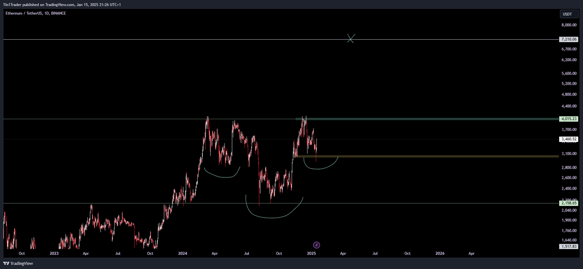 Tin1Trader's tweet photo. $ETH 

#Ethereum A big happy smile :) https://t.co/26ny5m93pV