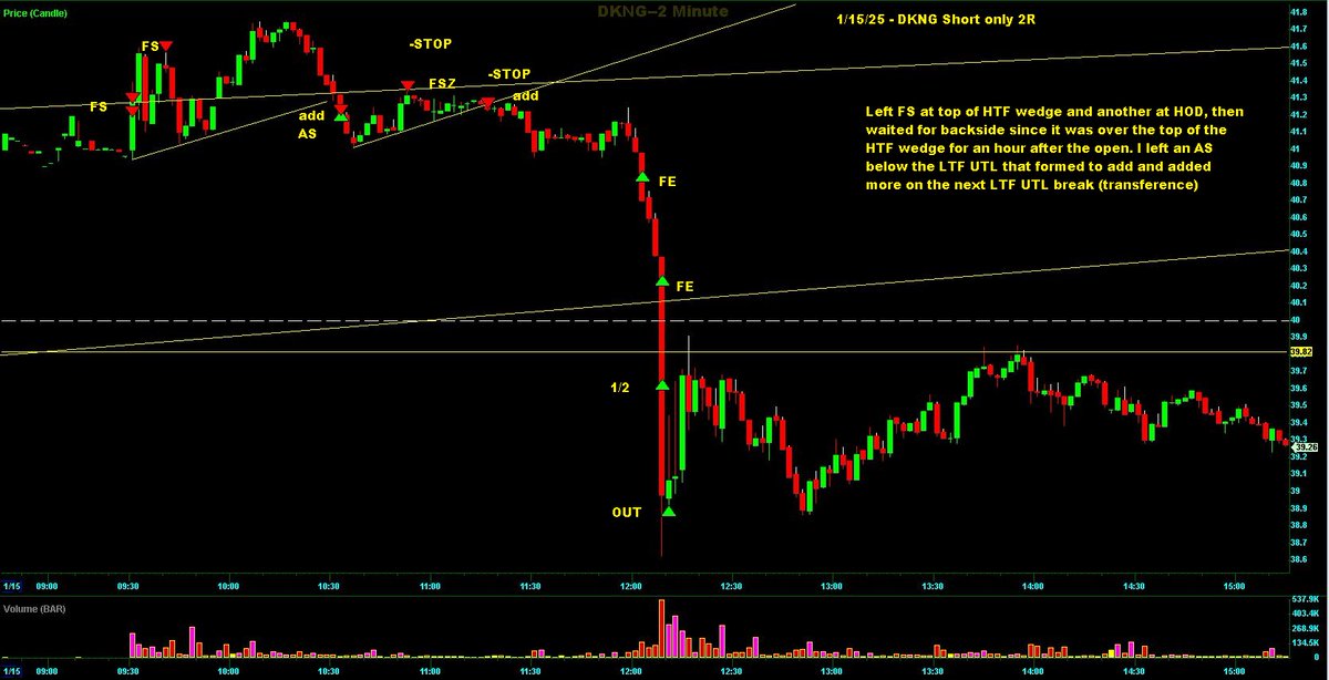 Switterman's tweet photo. $DKNG - my FS order hit at the top of the wedge pattern for a short but I didn't get FSZ until I saw backside (twice) based on two LTF UTLs that formed after the open

#RisingWedgePatternShortSetupsWork
#UTLCrackShortSetupsWork https://t.co/ZUkKdaYIas