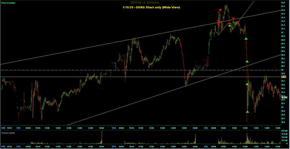 Switterman's tweet photo. $DKNG - my FS order hit at the top of the wedge pattern for a short but I didn't get FSZ until I saw backside (twice) based on two LTF UTLs that formed after the open

#RisingWedgePatternShortSetupsWork
#UTLCrackShortSetupsWork https://t.co/ZUkKdaYIas