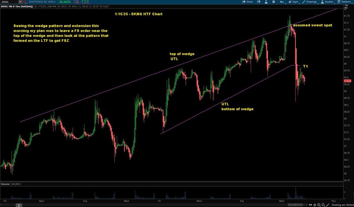 Switterman's tweet photo. $DKNG - my FS order hit at the top of the wedge pattern for a short but I didn't get FSZ until I saw backside (twice) based on two LTF UTLs that formed after the open

#RisingWedgePatternShortSetupsWork
#UTLCrackShortSetupsWork https://t.co/ZUkKdaYIas
