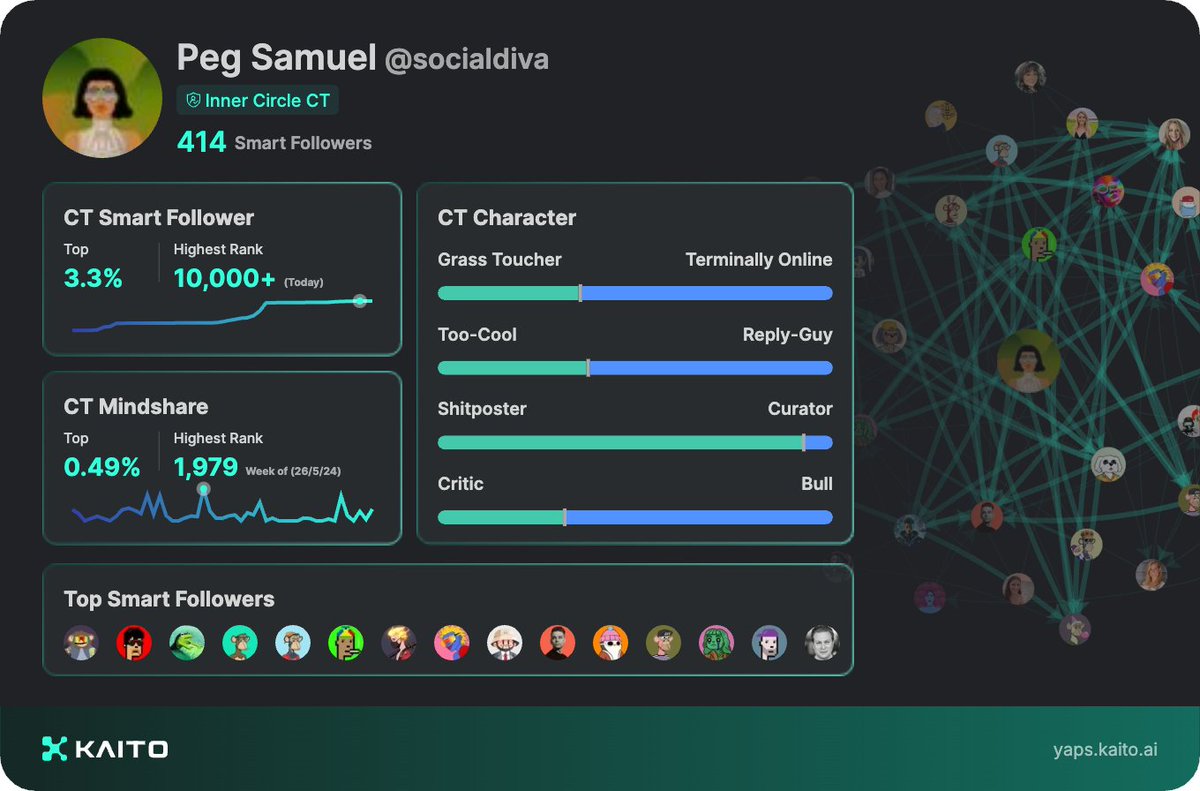 Ok @SpeculatorArt in!
Yap early, yap only, yap often. @_kaitoai is connecting AI, attention, and c