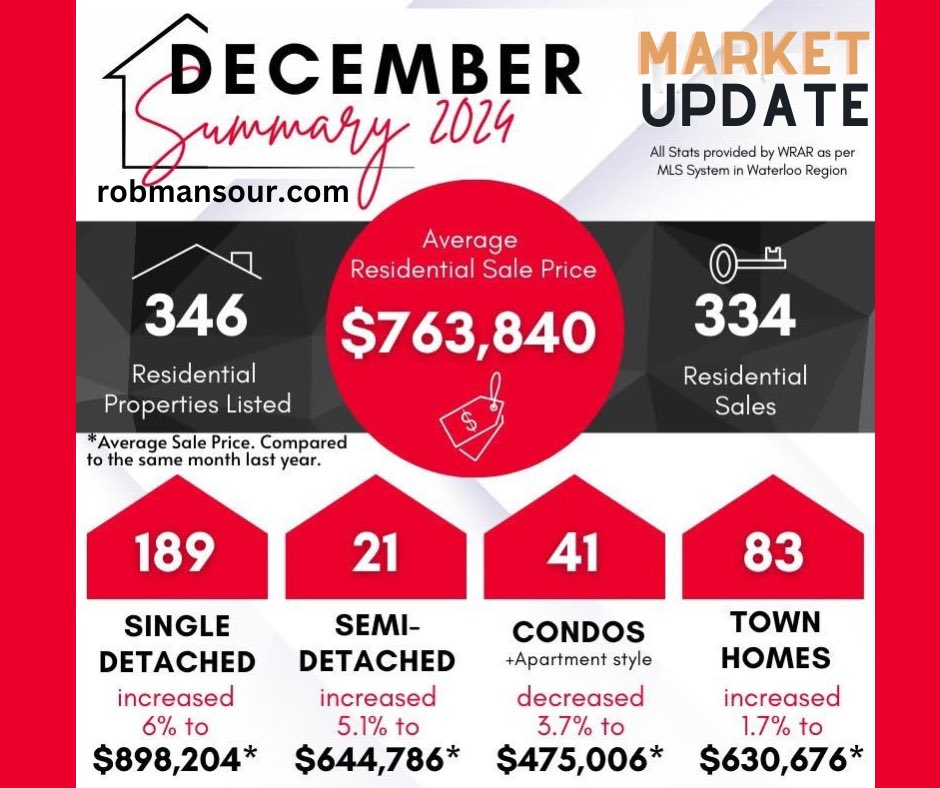 Robman88598281's tweet photo. The market is going to be heating up - another interest rate cut and lower inventory; here’s the market update. #BuyWithRob, #SellWithRob, #MarkMarketUpdate
Ready to make a move or buy an investment? Get your no-obligation free home evaluation today.. DM me VALUE. https://t.co/gZ9acV5CDY