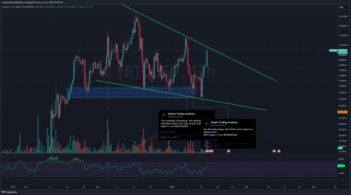 empiretrading_'s tweet image. Some rejection here at resistance #btc