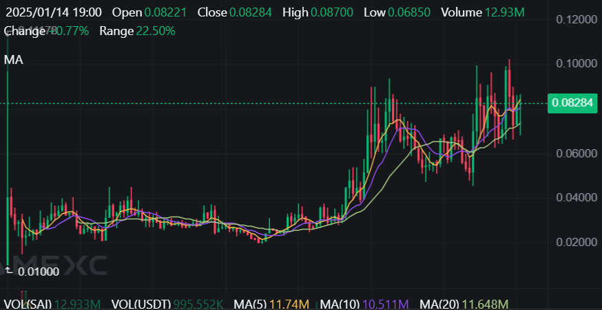 I believe $SAI will be leading the AI and DeFAI rotation this cycle, I'm getting early $TAO vibes!

<a href="/SharpeLabs/">Sharpe AI</a> has the easiest 20-50x potential.

CA: 0x3567aa22cd3ab9aEf23d7e18EE0D7cf16974d7e6

Send SAI to $1!