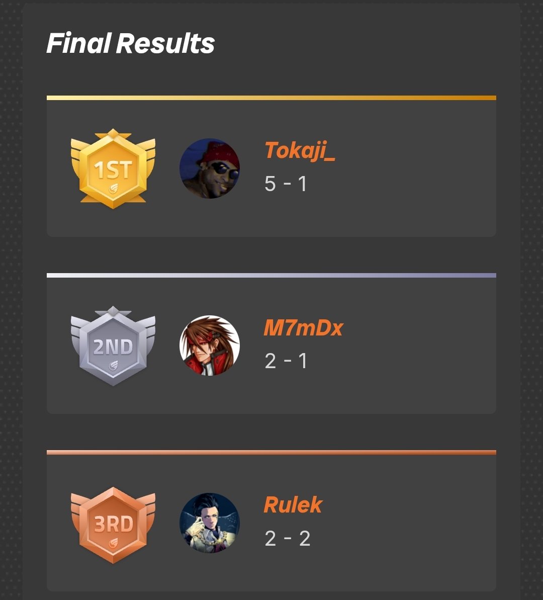 🏆وتنتهي بطولتنا بفوز المخضرم توكاجي وحصوله على المركز الأول🥇، بينما يليه محمد بالمركز الثاني 🥈 ثم أخيرا روليك بالمركز الثالث 🥉.

شكرا لكل من حضر معنا في هذه البطولة، لقد قدمتم اداءا رائعا واستثنائيا.
 نتمنى أن نلتقي في بطولة اخرى 👋