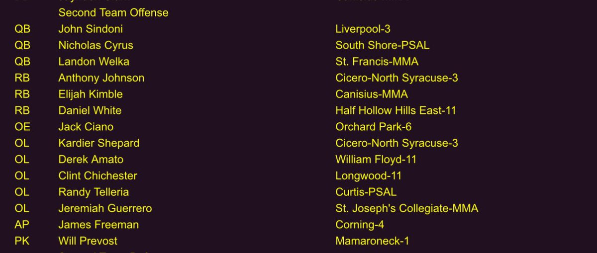 Clint Chichester (@clintchichester) on Twitter photo Very happy to be named second team All NY-State offensive lineman for the AA class second year in a row!!
<a href="/Coach_Kluber/">Coach Sean Kluber</a> <a href="/CoachStraley/">Owen Straley</a> <a href="/CoachSqualli/">Mehdi Squalli</a> <a href="/CoachGriffith_/">Zach Griffith</a> <a href="/CoachDeLade/">Coach Greg DeLade</a> <a href="/_CoachCushing/">Steve Cushing</a> <a href="/CoachHavens11/">Dave Havens</a> <a href="/Coach_Potter/">Steve Potter</a> <a href="/coachkluber/">Dylan Kluber</a> Very happy to be named second team All NY-State offensive lineman for the AA class second year in a row!!
<a href="/Coach_Kluber/">Coach Sean Kluber</a> <a href="/CoachStraley/">Owen Straley</a> <a href="/CoachSqualli/">Mehdi Squalli</a> <a href="/CoachGriffith_/">Zach Griffith</a> <a href="/CoachDeLade/">Coach Greg DeLade</a> <a href="/_CoachCushing/">Steve Cushing</a> <a href="/CoachHavens11/">Dave Havens</a> <a href="/Coach_Potter/">Steve Potter</a> <a href="/coachkluber/">Dylan Kluber</a>