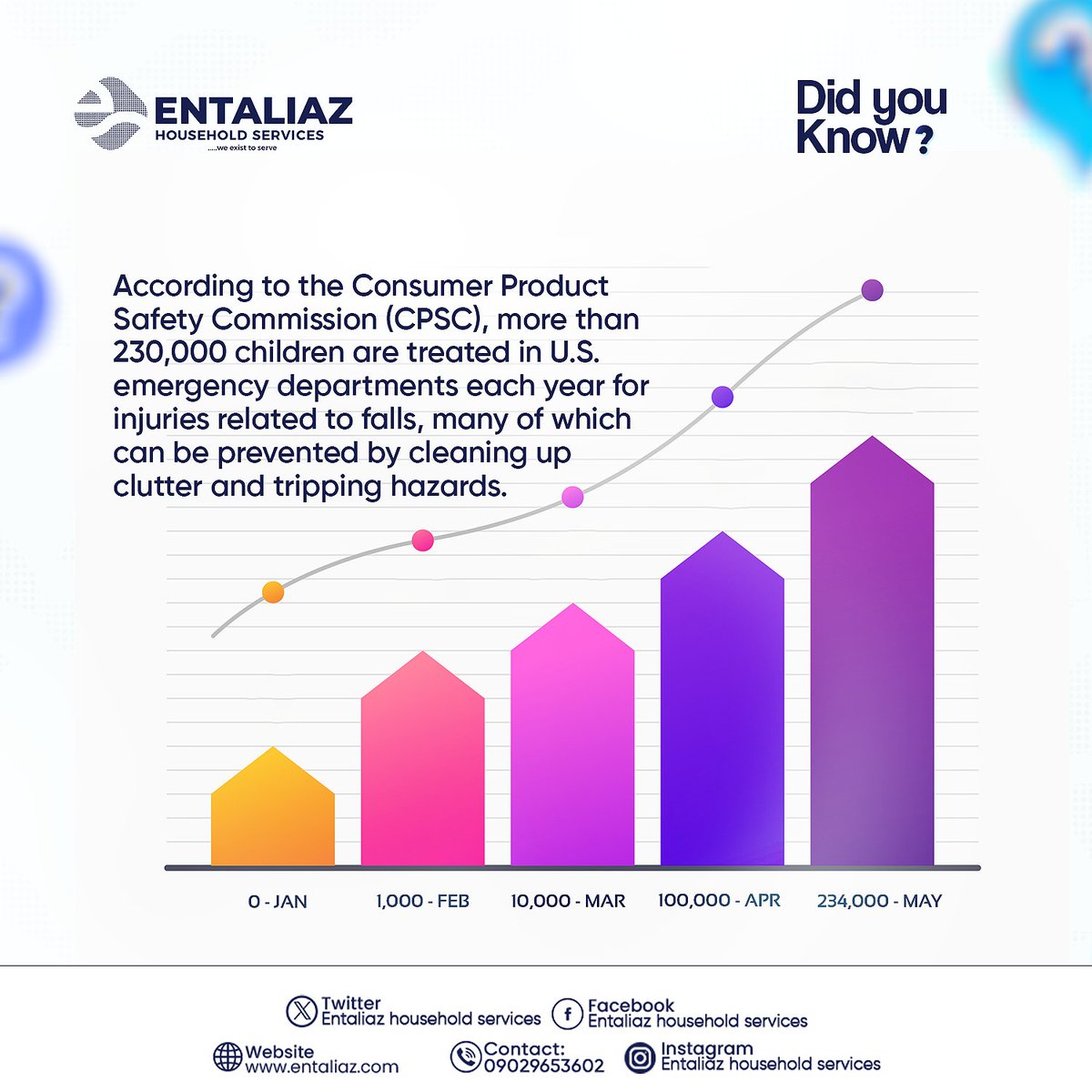 entaliaz's tweet image. Give kids a safe haven! Annual hospital visits for childhood tumbles can be avoided with thoughtful home cleaning. Create a secure space for your tiny explorers!
#ChildproofingEssentials #KidsSafetyNet #HomeSafetySolutions #ParentingHacks #SecureSpaces #LittleOnesSafety #Entaliaz