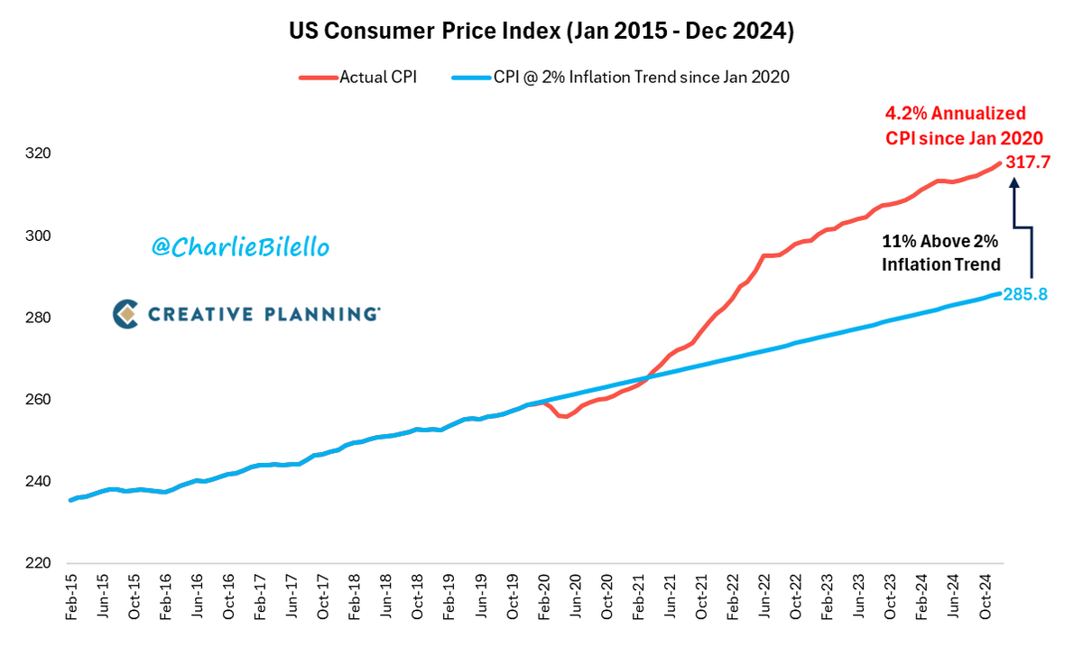 charliebilello's tweet photo. The Fed keeps saying it wants to get the inflation rate back to 2%, but that shouldn't be the end goal. Monetary policy should remain tight until the 11% additional inflation we've had since January 2020 above the 2% trendline is erased.

https://t.co/l5IYmkf6Ih https://t.co/vrX9ppv1Mn