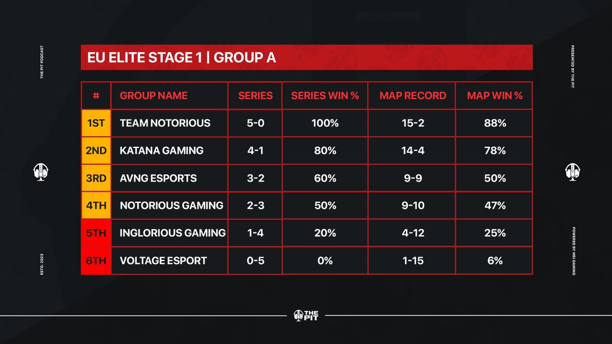 ThePit_EU's tweet photo. EU Elite Stage 1 | Group A Final Standings

🥇 | @_TeamNotorious (EriKBooM, Afro, Rafi & FDot)

🥈 | @joinKatana (Aspekt, Super, Cobra & Breszy)

🥉 | @AvngEsports (Jvlian, Red, Heptix & Cxllum)

4th | @NotoriousORG_ (Nadox, Melko, Mighty & Fibrone)

5th | @ingloriousGmg (Nagicks, Aiden, CleemZi & Alfa)

6th | @Esport_Voltage (Zirow, Yazaah, Trunk & Syqz)