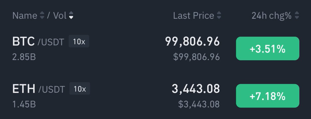 AshCrypto's tweet photo. Bitcoin is up 3.51% 

ETH is now up 7.18%

ETH is heating up again BTC 

As soon as ETH breaks $4,200
ALTCOINS will start to explode. 

Get ready for the EPIC Pump 🔥 https://t.co/k5Q7CvwsVD