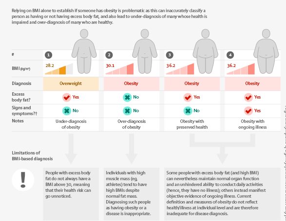 KulikovUNIATF's tweet photo. Diagnosing #obesity solely by a body mass index could lead to under or over diagnosis.

The @TheLancetEndo Commission on proposes new diagnostic approach that focuses on measures of body fat and objective signs and symptoms of ill #health, and introduces two new categories of obesity: preclinical obesity and clinical obesity. 

https://t.co/PEHQyzj1hl