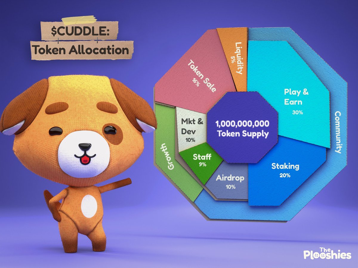 tyra5113's tweet image. Rewards are proportional to your contribution on @ThePlooshies ecosystem! more PP, and you’ll earn a larger share of the daily $CUDDLE distribution. It’s a fair system that values active participation while supporting a vibrant, player-driven economy. like it! 😍