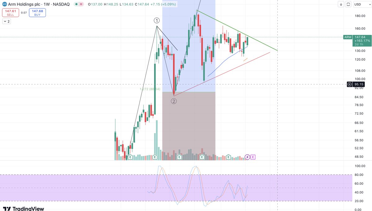 akasha0880's tweet photo. $ARM getting close to the resistance level. Will it break thru? https://t.co/SlXpG6bKcb