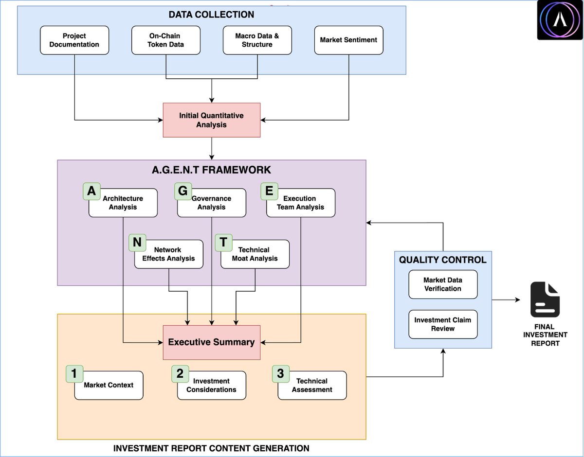Hey everyone, we wanted to present an official update on all things <a href="/aicceleratedao/">Aiccelerate</a> going forwards.

This will include Aiccelerate DAO: 

- Mission
- Vesting
- Developer &amp; Community Distribution
- Development &amp; Incubation
- Investment

Mission

We believe crypto AI is at an