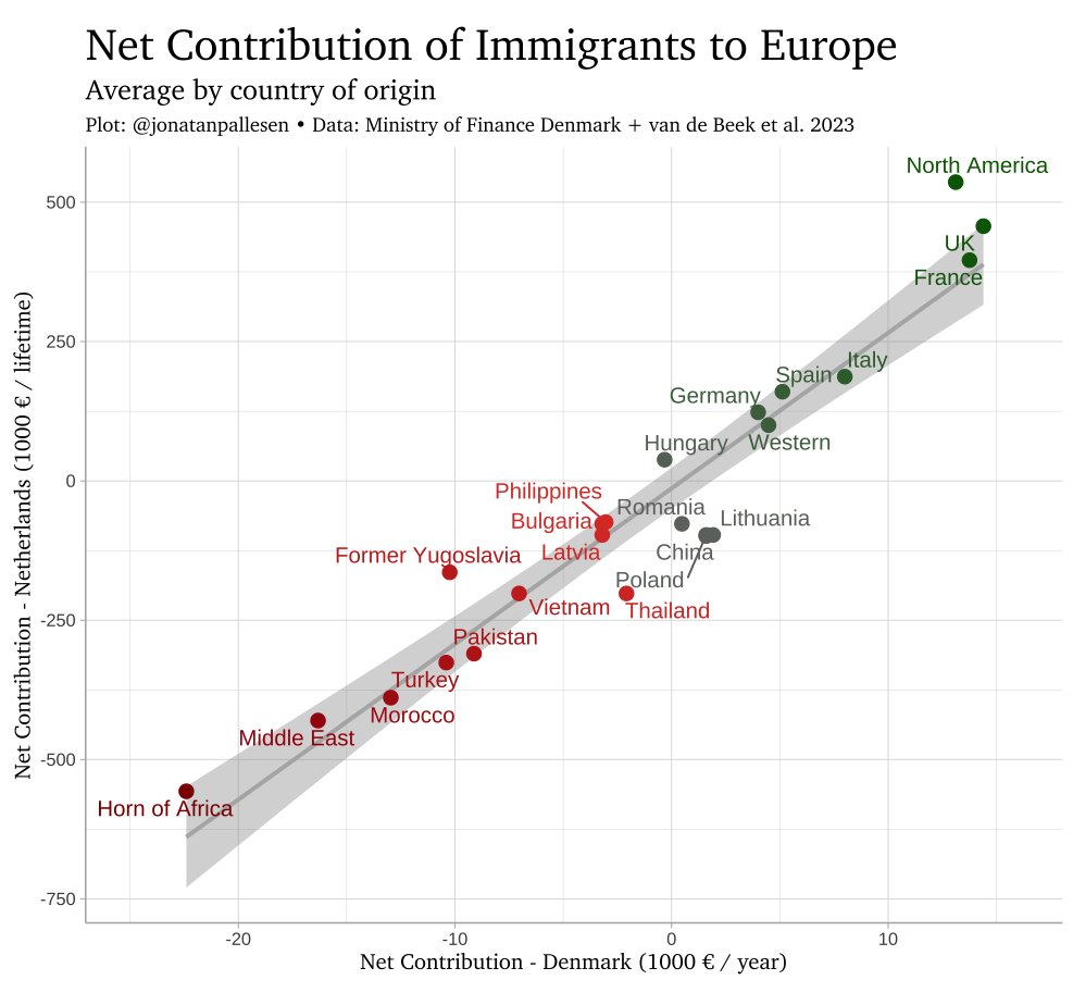 jonatanpallesen's tweet image. Two countries in Europe have made a thorough analysis of the fiscal contribution of immigrants by country of origin, Denmark and the Netherlands.
The findings from these two countries look remarkably similar: