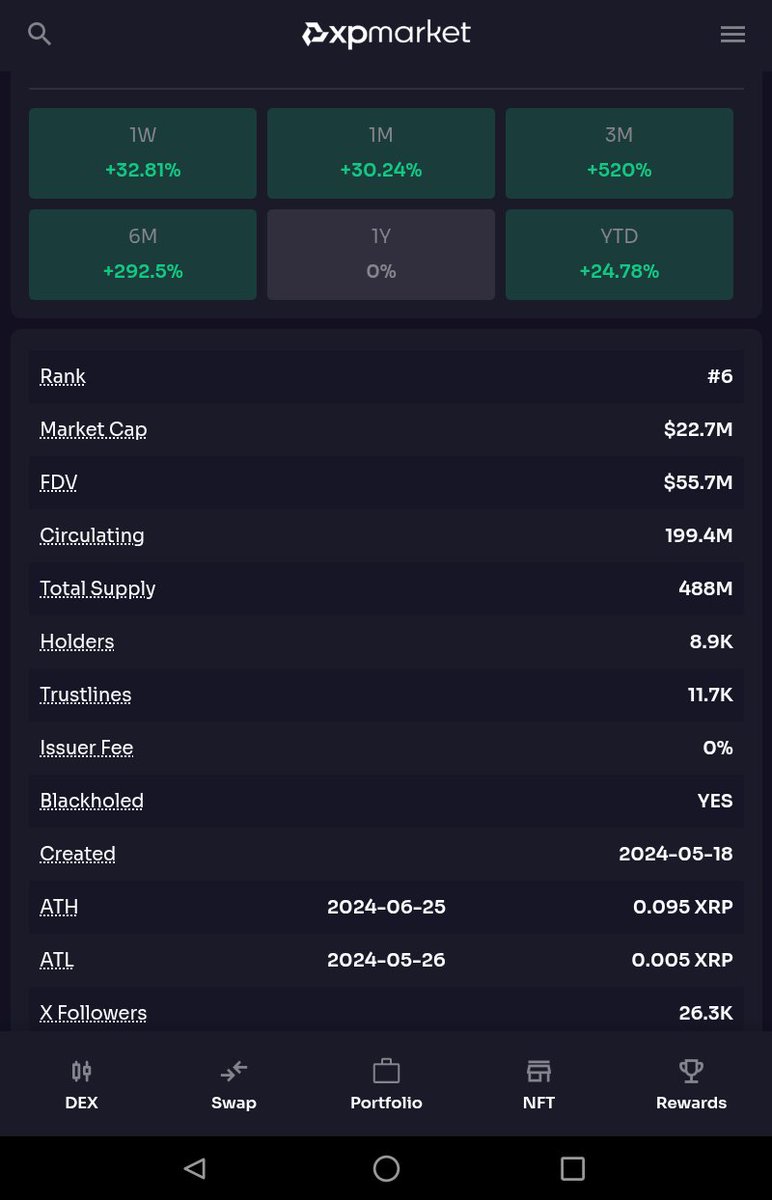 CKJCryptonews's tweet photo. Xpmarket on fire π₯ $0.11+32% 1W $XPM @xpmarket
$XPM +33% 1W
$XPM +30% 1M
#XPM + 520% 3 months π€―
Load $XPM Bags next stop Top #3 on $XRPL
Rand #6
Over 10,000 #TrusTLines https://t.co/JOOZPve3rq