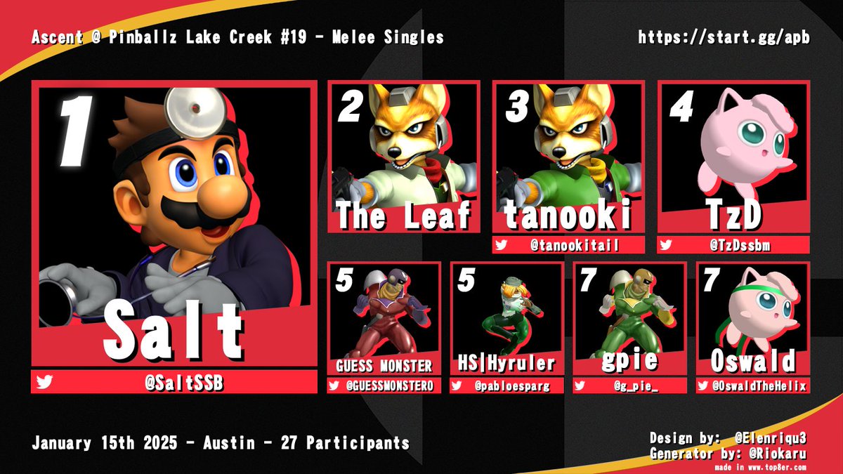 ATXMelee's tweet photo. Congratulations to @SaltSSB for winning Ascent #19! 

Congratulations as well to Peachy Keen &amp; The Leaf for winning doubles! 

Lastly, Congratulations to scariest video of a dog for winning the redemption bracket, at one point winning 11 straight bracket games! https://t.co/vceFlxOh3K