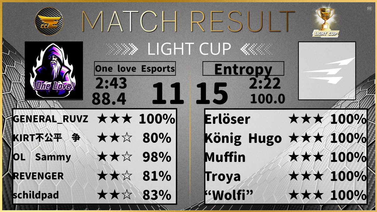 Kรถnig Hugo (@koenighugo_coc) on Twitter photo Pure domination in Week 2 of <a href="/EliteCupClash/">Elite Clash Cup</a> !
GGs to our opponents and letยดs keep it rolling ๐ช๐ฅ
#ClashOfClans #ClashOfClansEsports Pure domination in Week 2 of <a href="/EliteCupClash/">Elite Clash Cup</a> !
GGs to our opponents and letยดs keep it rolling ๐ช๐ฅ
#ClashOfClans #ClashOfClansEsports