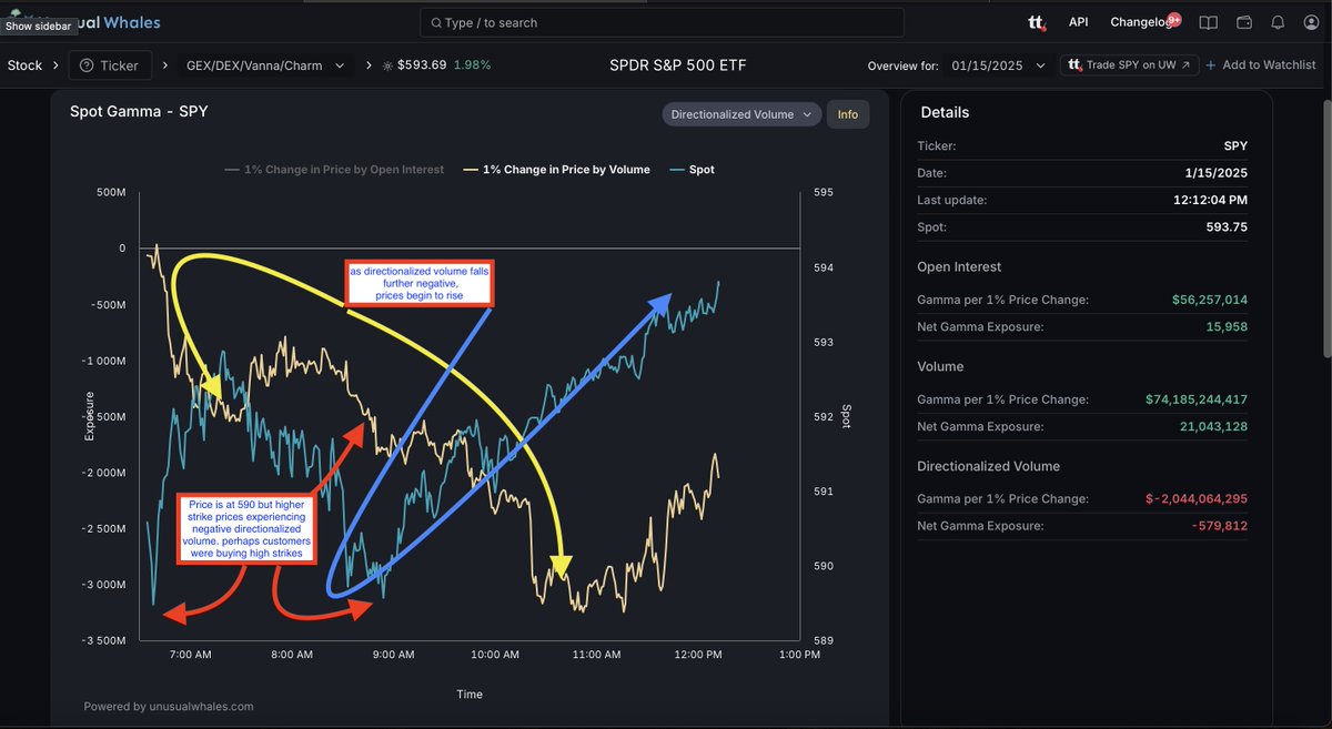 Limitlesss1's tweet photo. $SPY Jumpstart: How to Read the Directionalized Volume Spot GEX Chart (From the Dealer’s View)
New Learning Unlocked Via Unusual Whales
In this 2 minute read, we focus on Directionalized Volume GEX, which helps us understand the trading activity of options from the dealer's perspective. Here’s how to read it:
- Negative Bars: When a Directionalized Volume GEX bar is negative, it means customers are buying options (contracts) at that strike price. Dealers are shorting options at that strike.
- Positive Bars: When a Directionalized Volume GEX bar is positive, it means customers are selling options at that strike price, and dealers are buying options.
Key Difference:
- Negative Directionalized Volume GEX means customers are long options (buying calls or puts).
- Positive Directionalized Volume GEX means customers are short options (selling calls or puts).
This is different from Total Volume GEX, which shows overall option exposure (without specifying whether customers are buyers or sellers). **Directionalized Volume GEX** gives us insight into which side (buying or selling) customers are on for specific strikes.
How I Use This Information:
By combining Directionalized Volume GEX with price action and other data points, you can gain deeper insight into market sentiment.
For example:
- Today, SPY has been bullish, climbing about $3 since market open.
- The Directionalized Volume GEX chart shows negative Directionalized Volume GEX on strikes above SPY’s opening price of 590 (like 592 and 593). This suggests customers were likely buying options (likely calls) on these strikes.
- Conversely, there’s positive Directionalized Volume GEX on strikes below SPY’s current price (like 591 and 590), indicating customers are likely selling options (possibly puts).
Closure:
- Negative Directionalized Volume GEX = Customers are buying options (long).
- Positive Directionalized Volume GEX = Customers are selling options (short).
*Key Point: Being long or short on options doesn’t necessarily mean being long calls or long puts—it can refer to either calls or puts, depending on the sentiment*.
Understanding Directionalized Volume GEX can give you an additional layer of insight concerning market positioning -when coupled with themes like Total Volume GEX.
By watching how these values change, you can better anticipate potential price movements and what’s driving market sentiment.
Source: https://t.co/ulPF3mDdMq