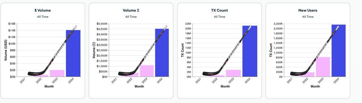 The definition of hockey stick growth
direct credits: <a href="/jadwagmi/">Jad</a> 
indirect credits: ze team 🙏💕