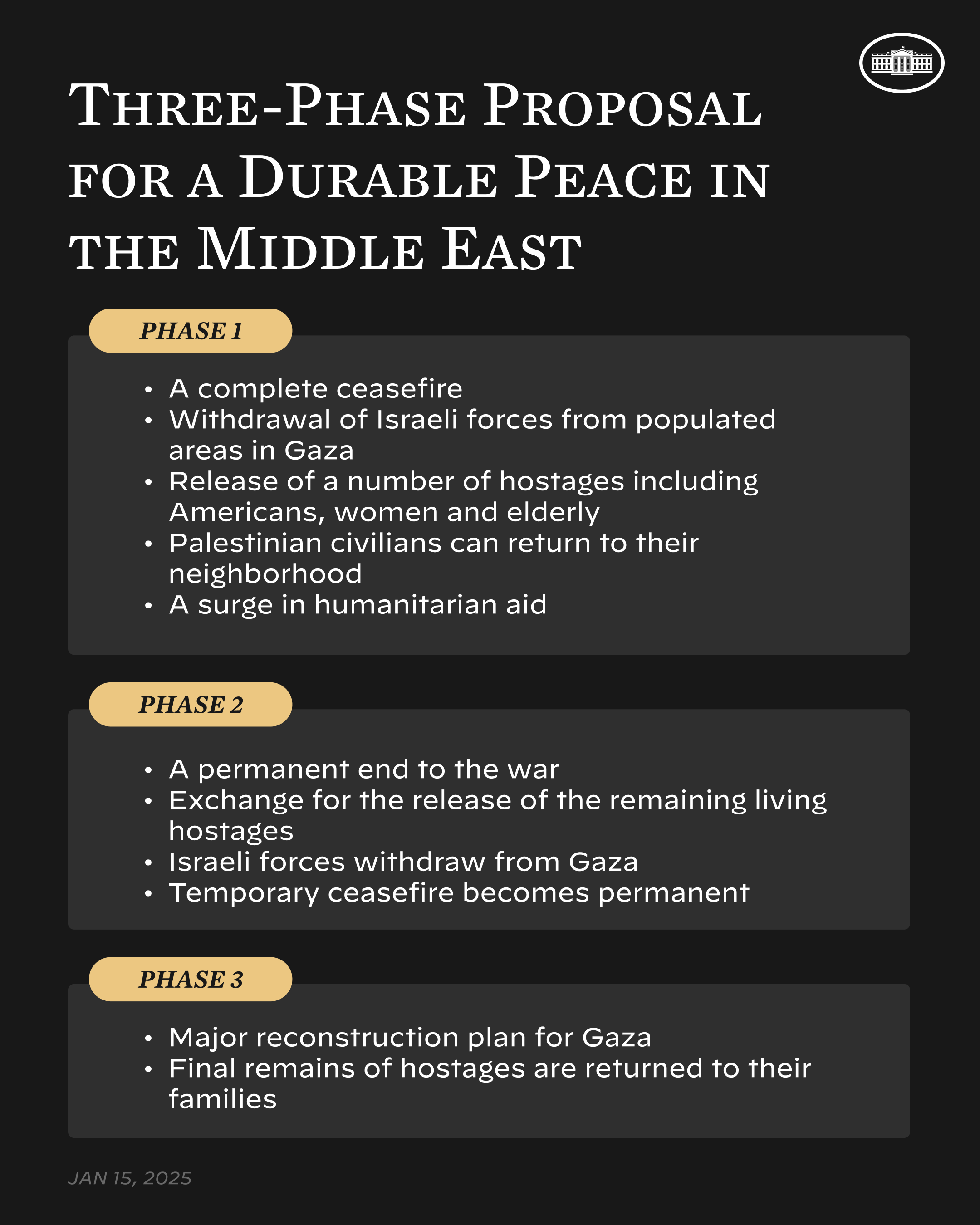 Three- Phase Proposal for a Durable Peace in the Middle East Phase 1: - A complete ceasefire - Withdrawal of Israeli forces from populated areas in Gaza - Release of a number of hostages including Americans, women and elderly - Palestinian civilians can return to their neighborhood - A surge in humanitarian aid Phase 2: - A permanent end to the war - Exchange for the release of the remaining living hostages - Israeli forces withdraw from Gaza - Temporary ceasefire becomes permanent Phase 3: - Major reconstruction plan for Gaza - Final remains of hostages are returned to their families