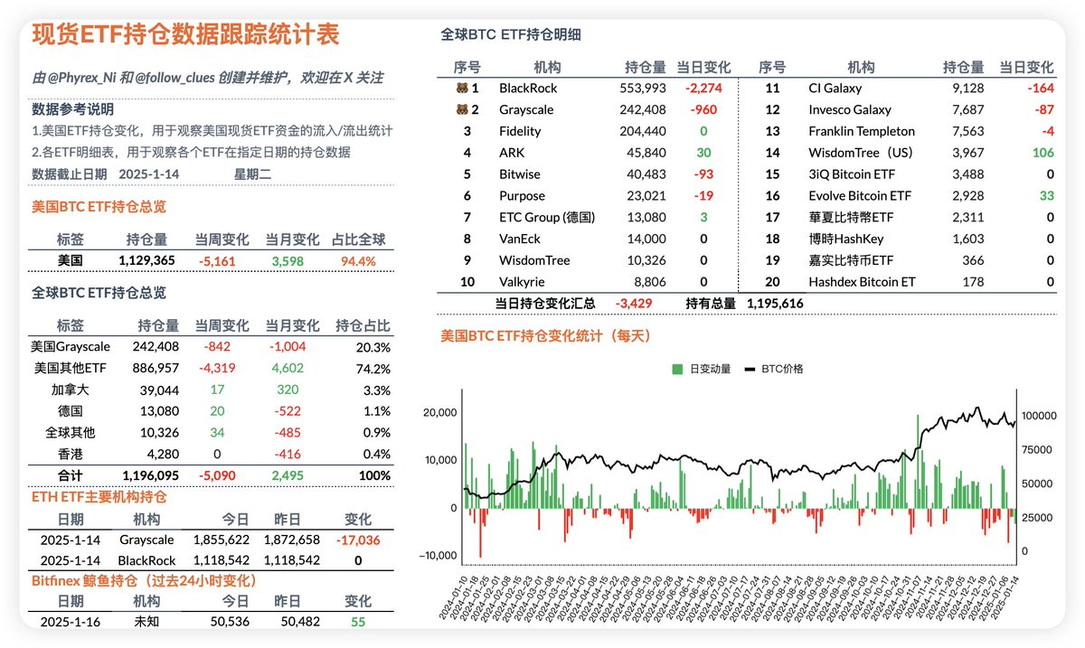 ETH的数据不好，BTC的数据更不好，但我仍然觉得可以保持乐观，这个话题我们在ETH上已经聊过了，随着价格 的增长已经和权利交接进入了倒计时，用户的FOMO情绪在逐渐的高涨，数据上的反转可能很快就会看到，所以即便这次的#