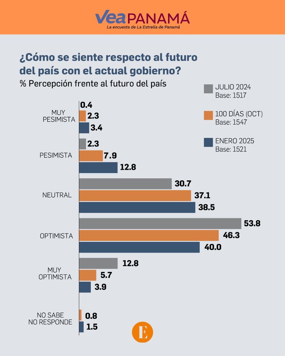 La percepción del futuro del país con el actual gobierno continúa cambiando a medida que avanza el período presidencial. Mientras que en julio, el 53.8% de la población se sentía optimista, este porcentaje disminuyó a 46.3% en octubre y a 40% en enero buff.ly/40D43Ik