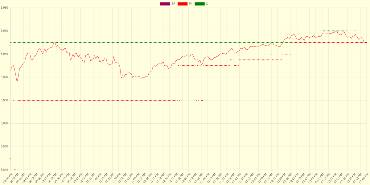EnzymeAb's tweet photo. $SPX Prediction 5950, Close 5949.91 https://t.co/D6izwUE2Xd